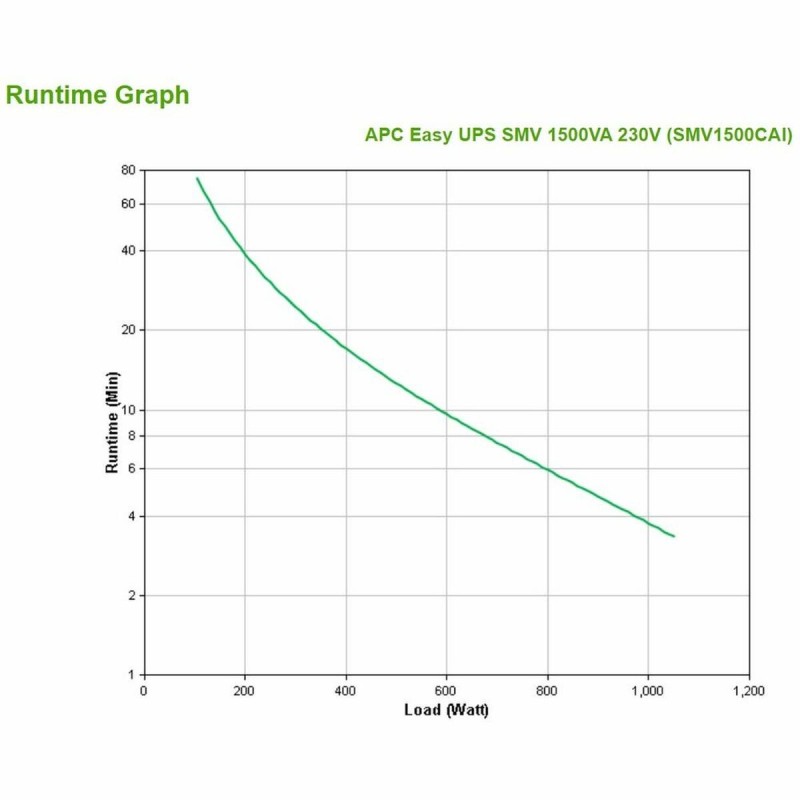 Système d'Alimentation Sans Interruption Interactif APC Easy UPS SMV